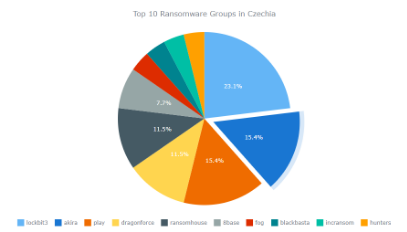 Pie chart ransomware skupin